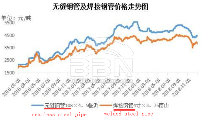 China Steel Pipe Price "Passive" Frequent Shocks in 2018