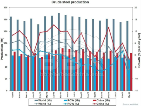 Global crude steel production in March 2020